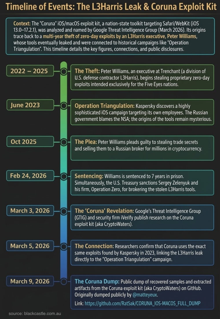 Coruna timeline of events