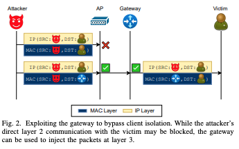 Gateway bouncing path used to bypass client isolation