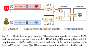 Port stealing flow across AP, switch, and router paths